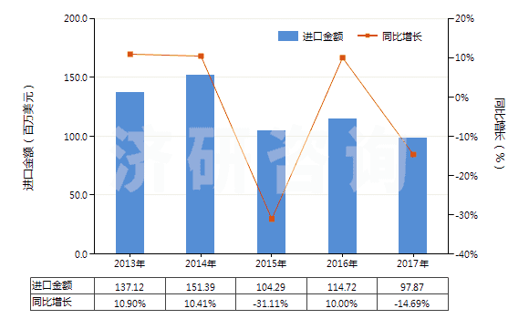 2013-2017年中國已配劑量頭孢呋辛制劑(包括制成零售包裝)(HS30042016)進口總額及增速統(tǒng)計